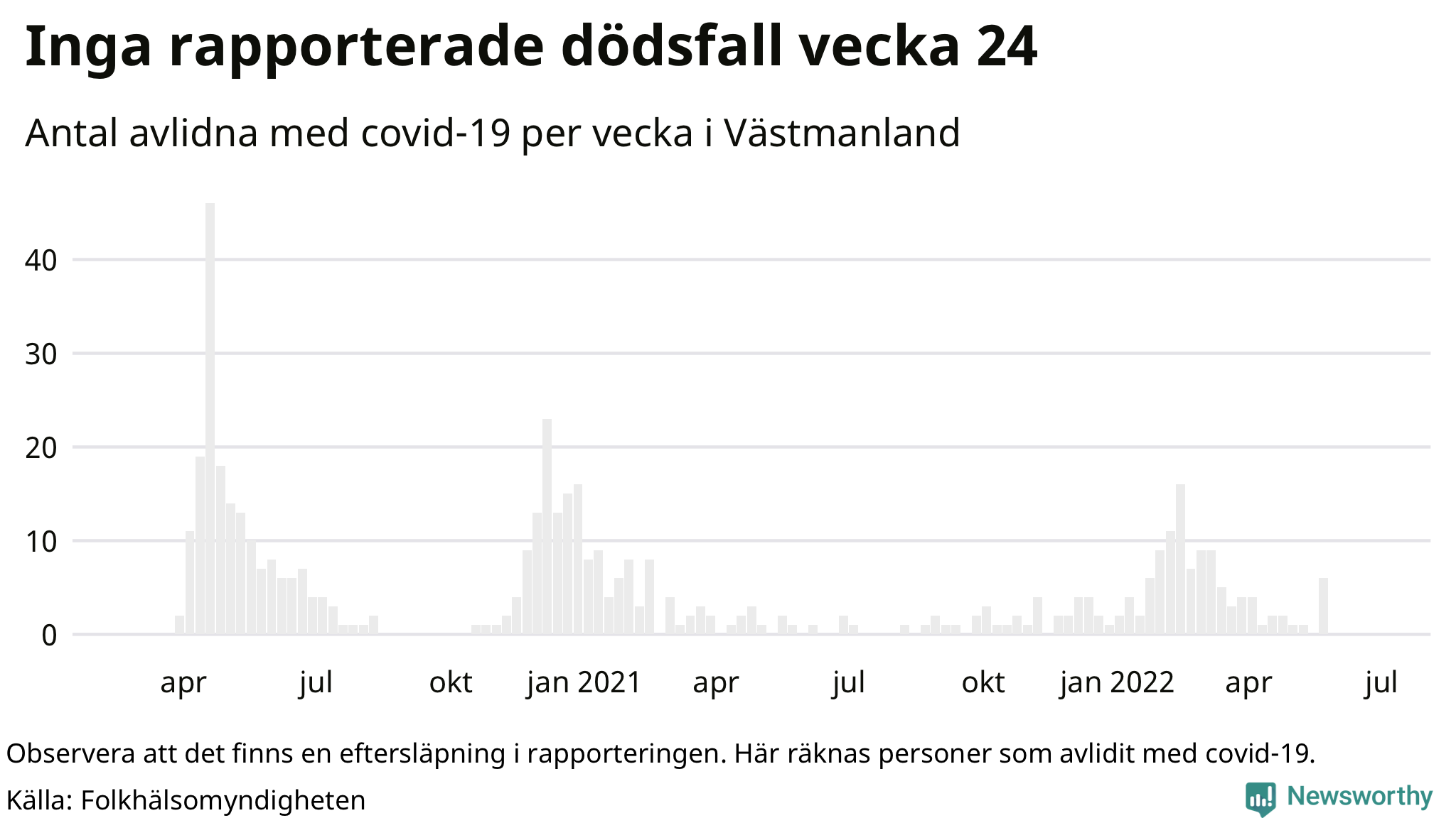 Antal dödsfall med covid-19 per vecka